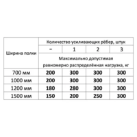 Стеллаж для склада MS U 2000х1500х400 (5 полок, нагрузка на полку 150 кг)